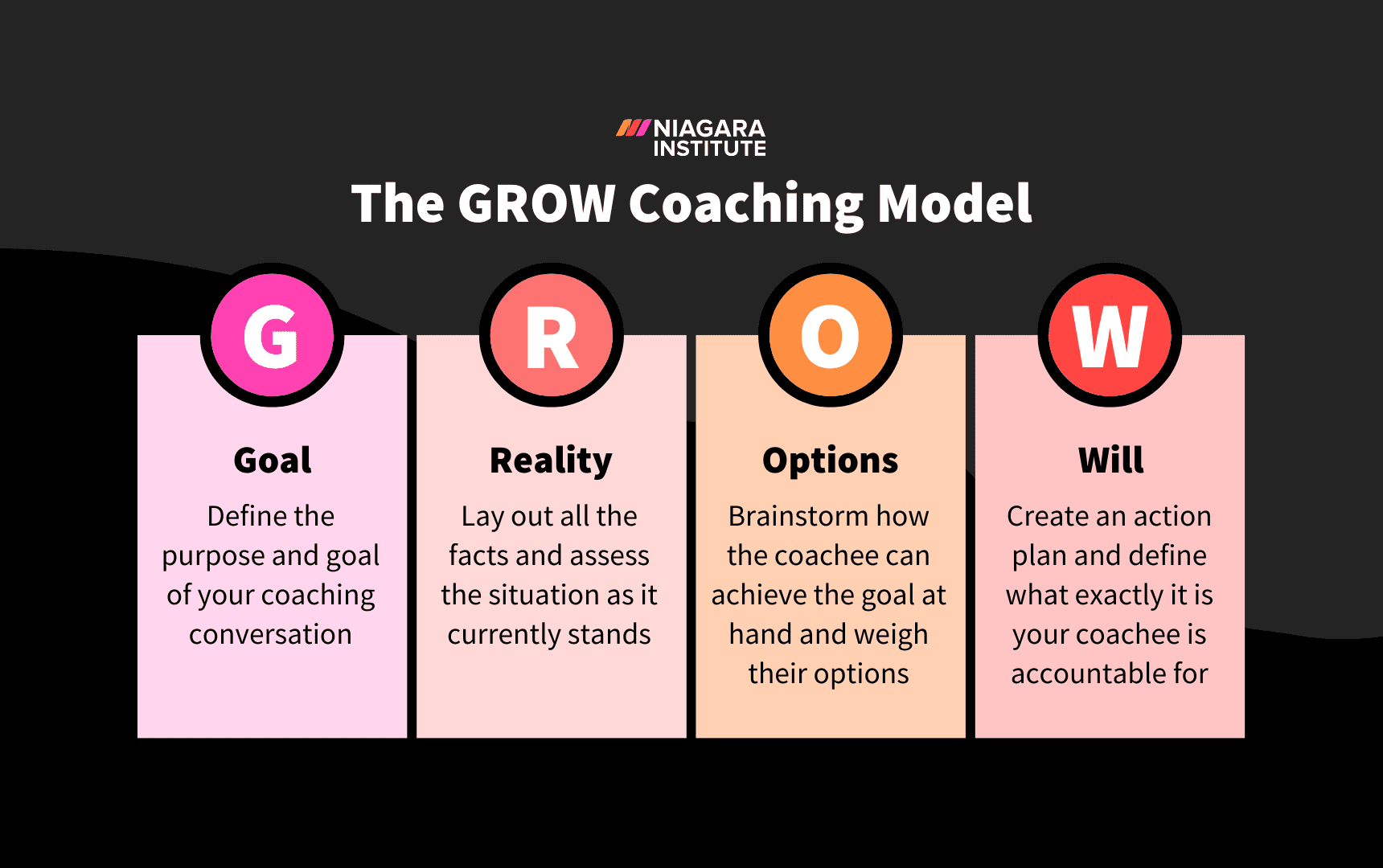 How To Use The GROW Coaching Model (+Questions And Template)